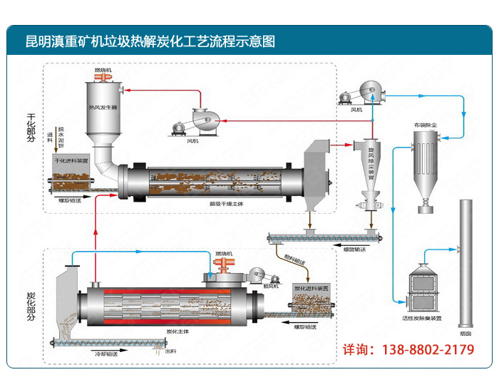 云南昆明滇重礦機(jī)成套垃圾炭化設(shè)備生產(chǎn)流程示意圖